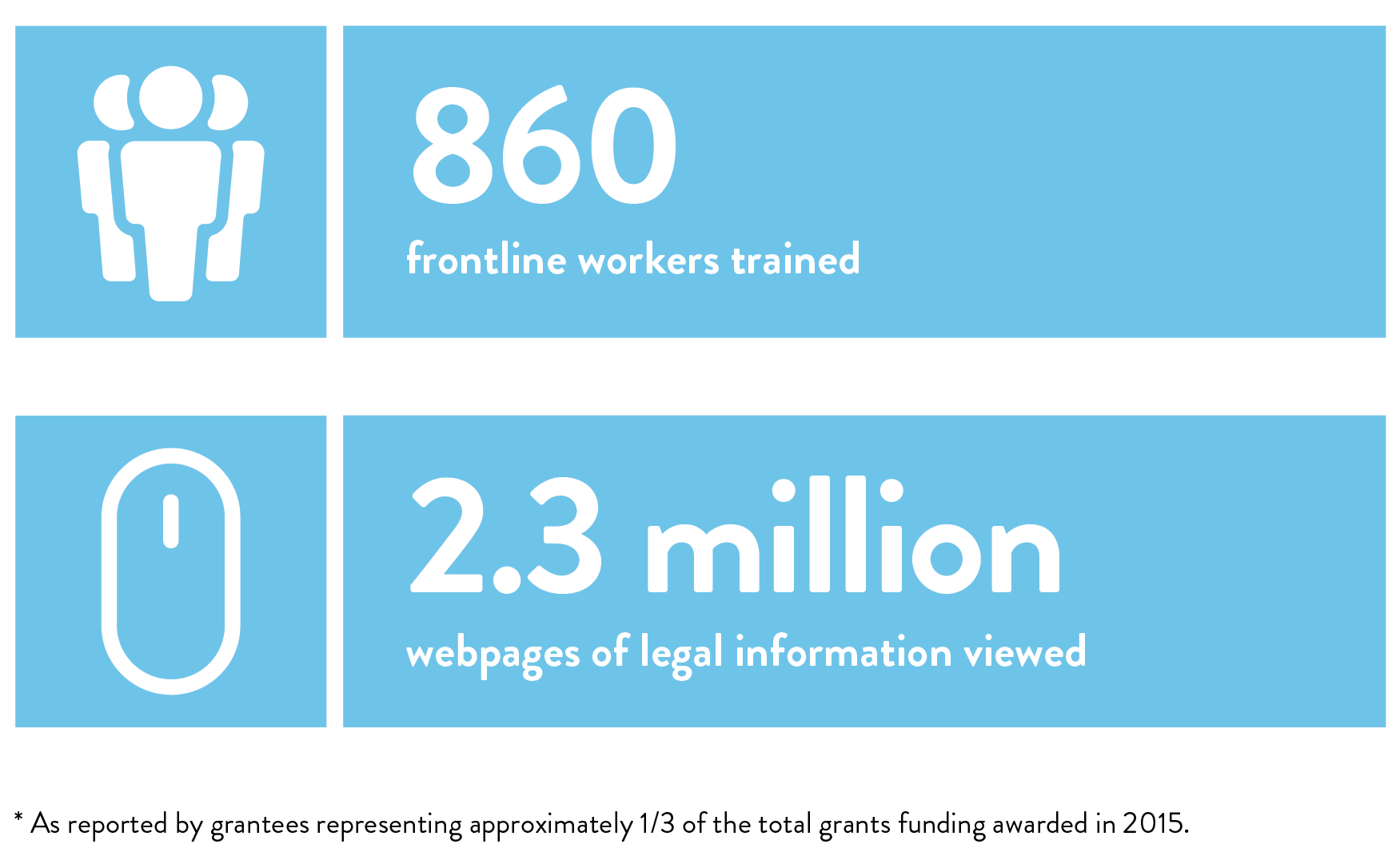 860 frontline workers trained; 2.3 million webpages of legal information viewed