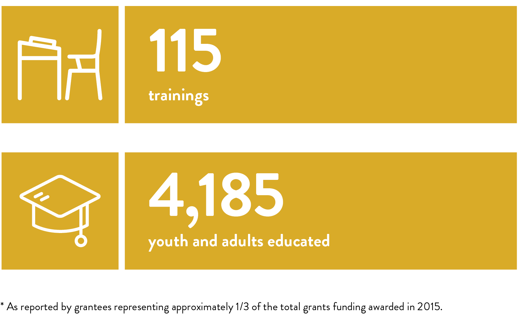 115 trainings; 4,185 youth and adults educated