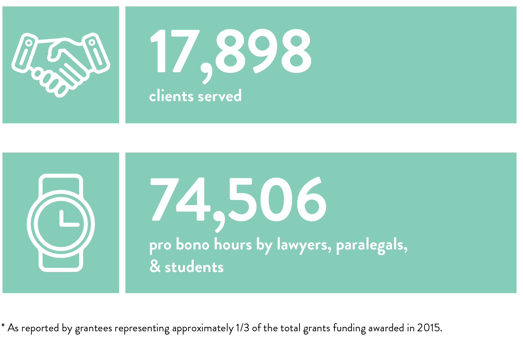 17,898 clients served; 74,506 pro bono hours by lawyers, paralegals, & students