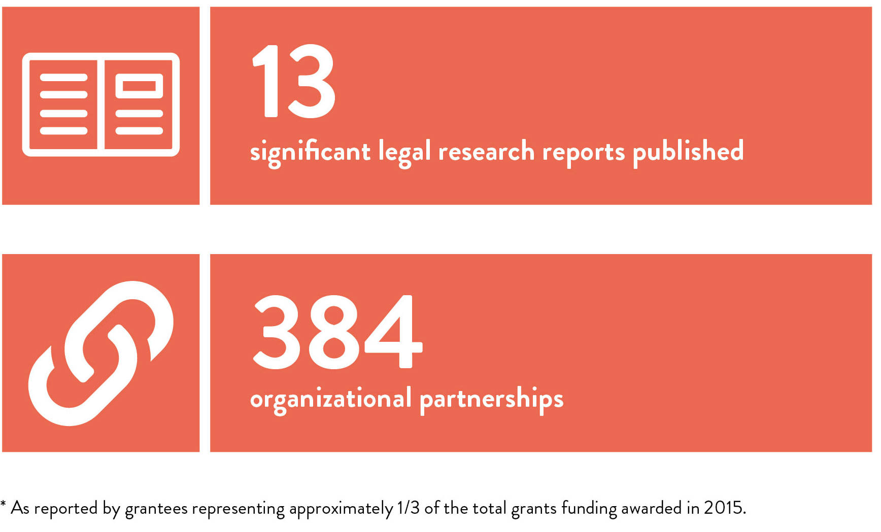 13 significant legal research reports published; 384 organizational partnerships