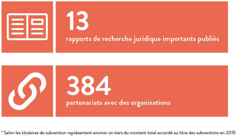 13 rapports de recherche juridique importants publiés, 384 partenariats avec des organisations